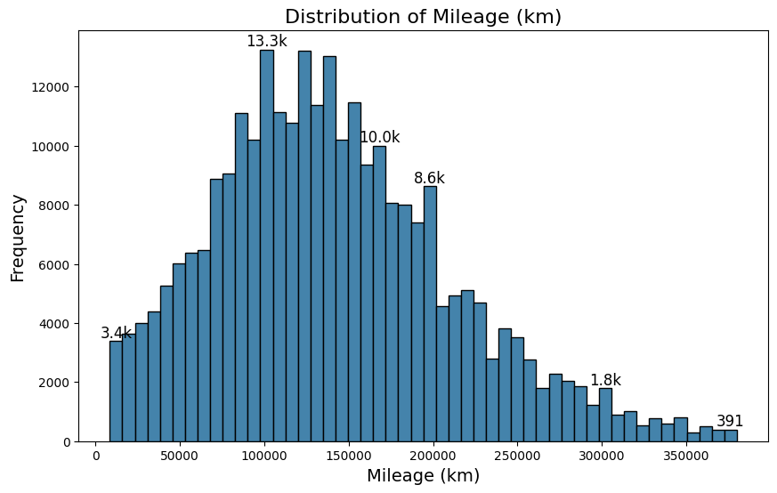 Mileage distribution chart for Greek used car listings